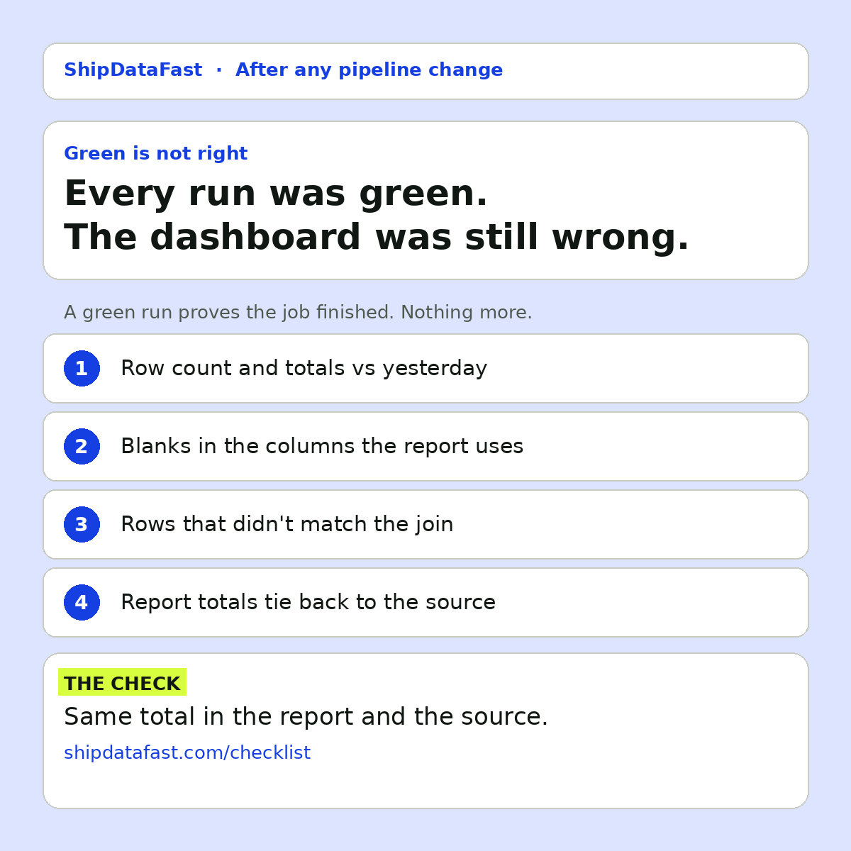 Card listing 4 things a green pipeline run doesn't prove: that the source sent everything, that nothing went blank, that the joins still match, and that the report ties back to the source.