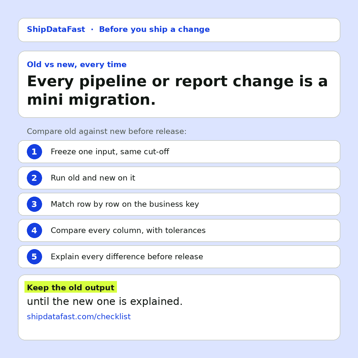 Card explaining how to test a pipeline or report change: freeze one input, run both versions, match on the business key, compare every column and explain every difference.