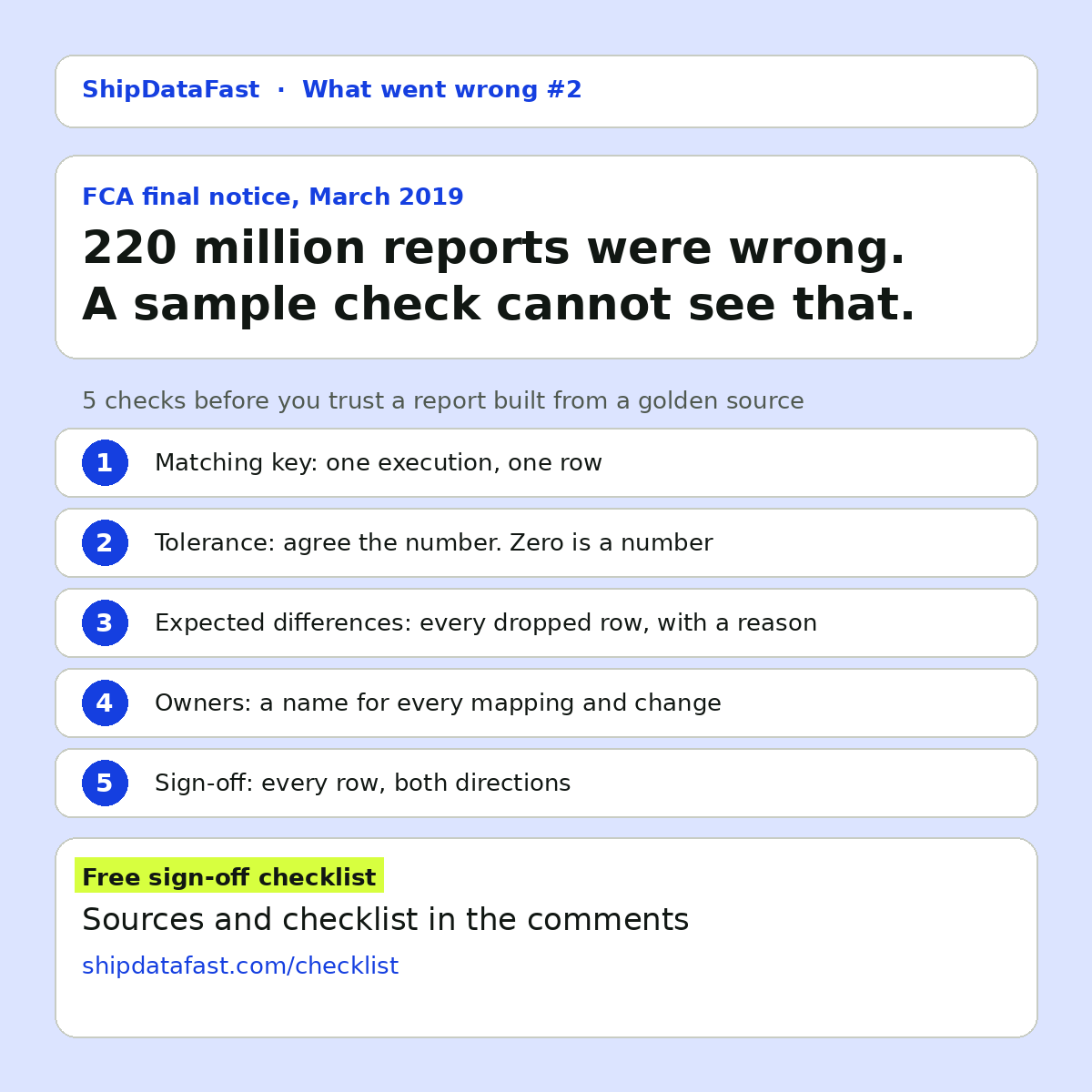 Card titled 220 million reports were wrong. A sample check cannot see that. Lists 5 checks: matching key, tolerance, expected differences, owners, and sign-off both directions.